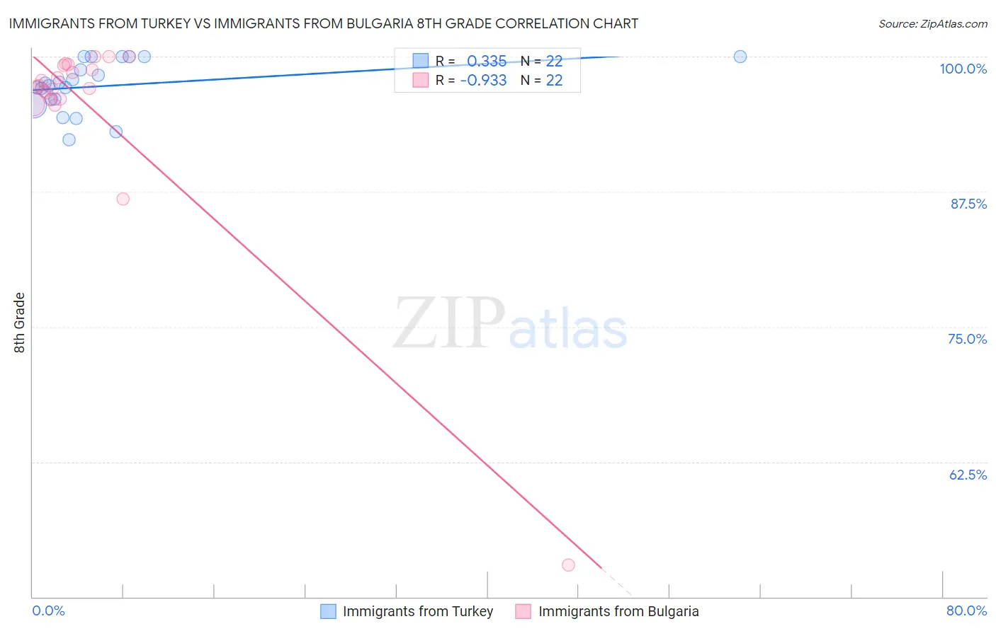 Immigrants from Turkey vs Immigrants from Bulgaria 8th Grade