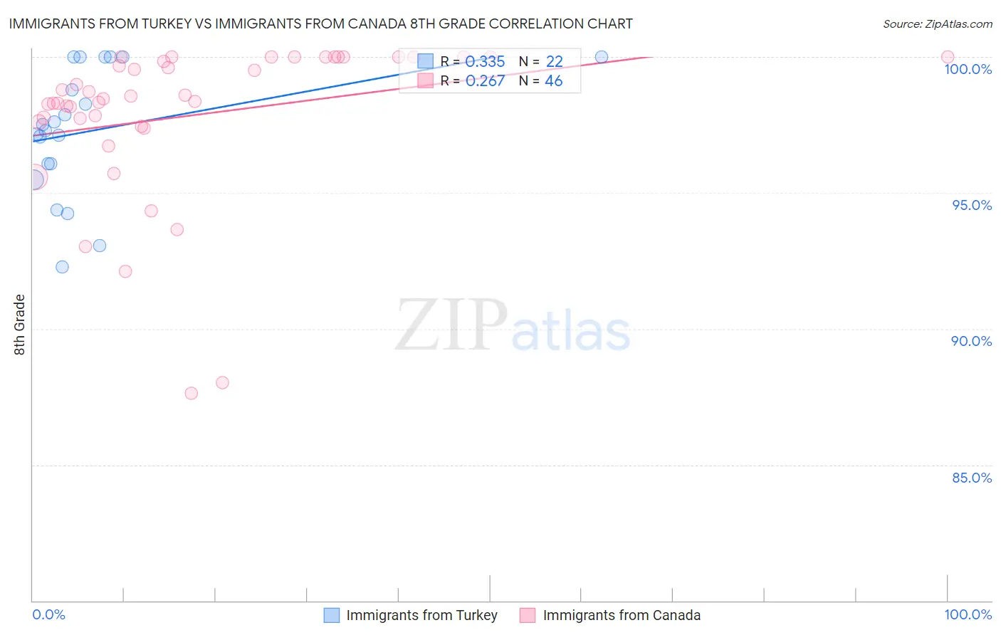 Immigrants from Turkey vs Immigrants from Canada 8th Grade