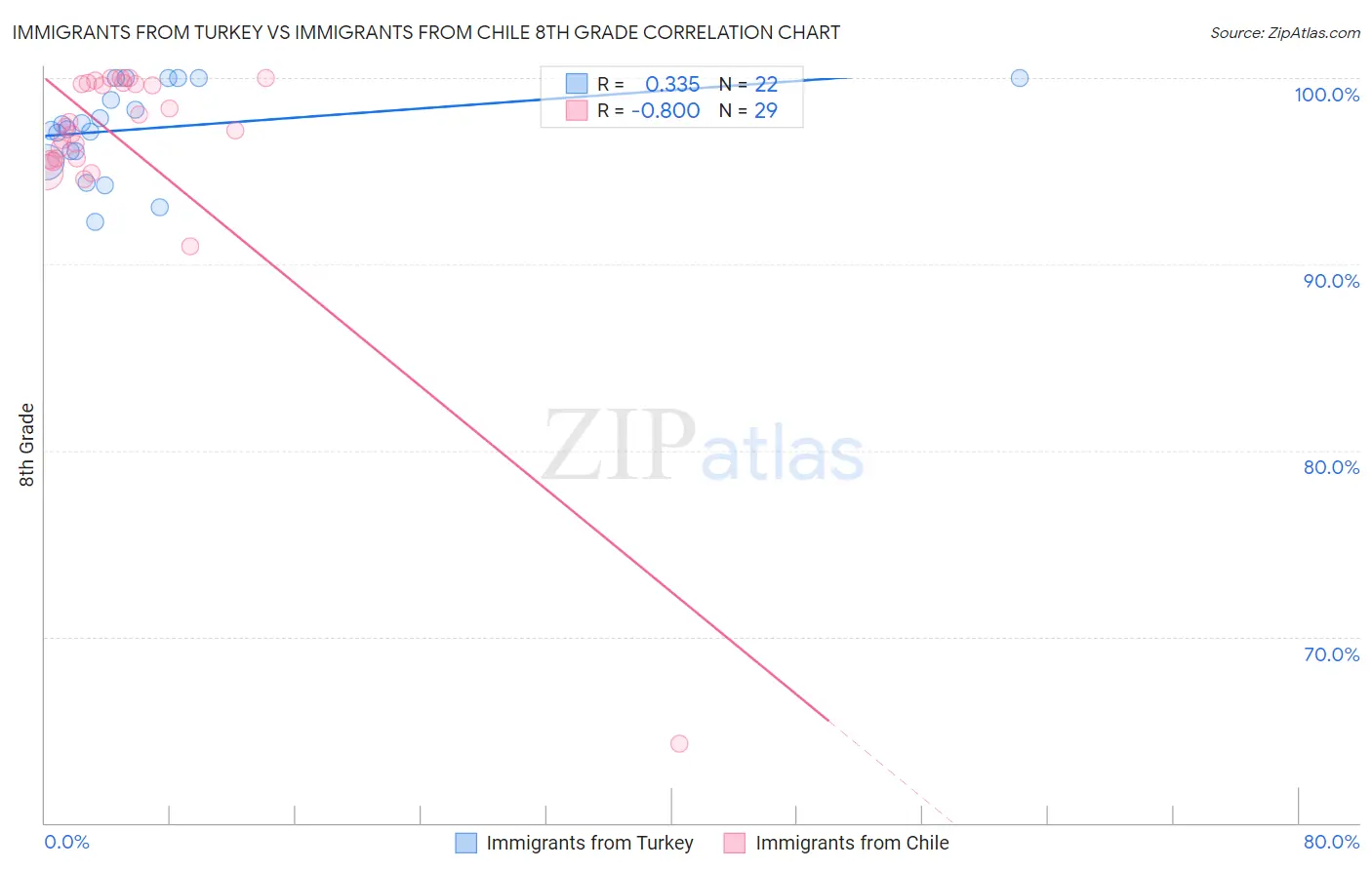 Immigrants from Turkey vs Immigrants from Chile 8th Grade