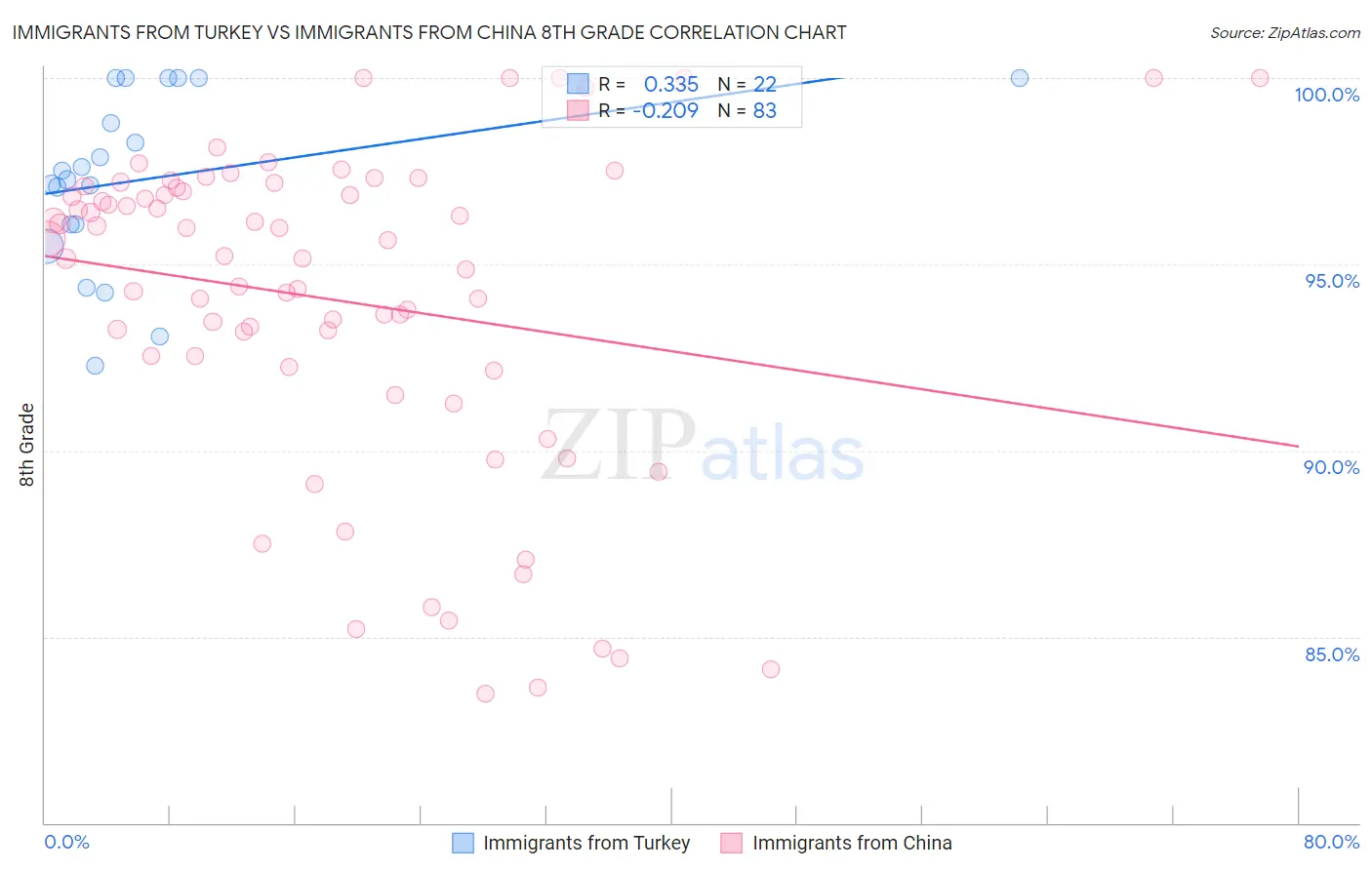 Immigrants from Turkey vs Immigrants from China 8th Grade