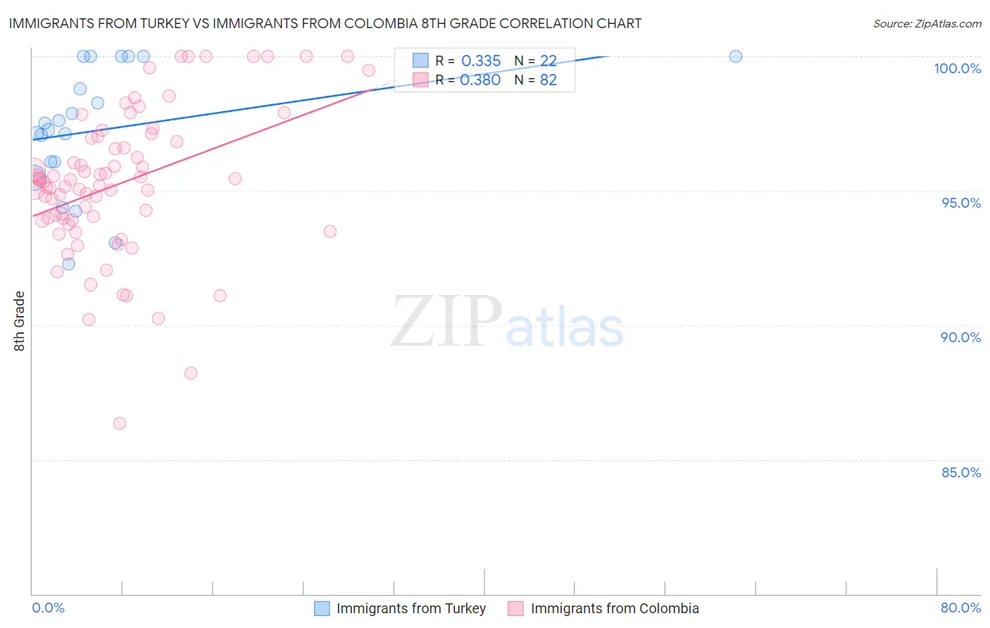 Immigrants from Turkey vs Immigrants from Colombia 8th Grade