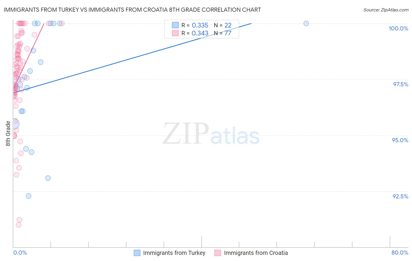 Immigrants from Turkey vs Immigrants from Croatia 8th Grade