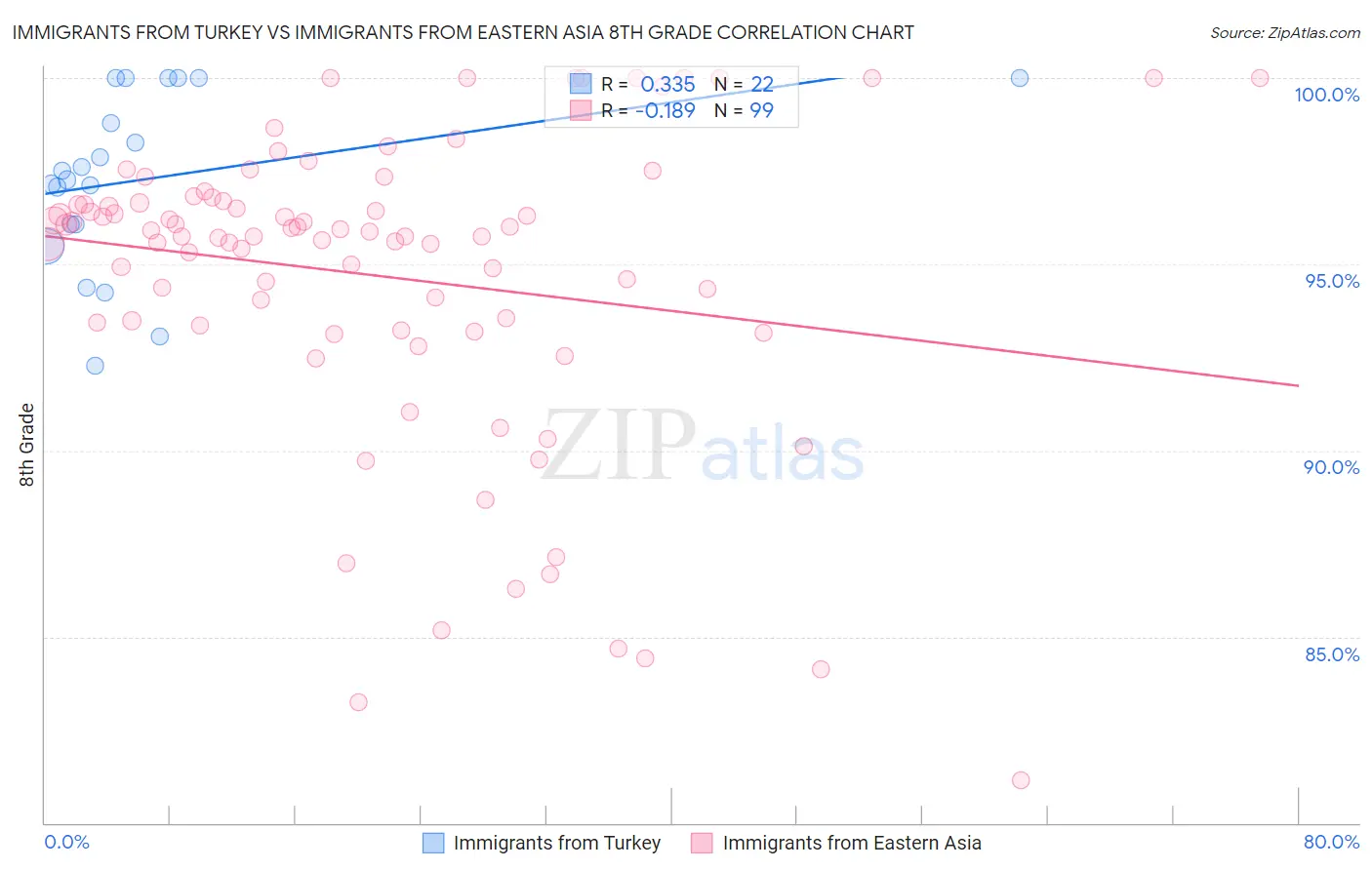 Immigrants from Turkey vs Immigrants from Eastern Asia 8th Grade