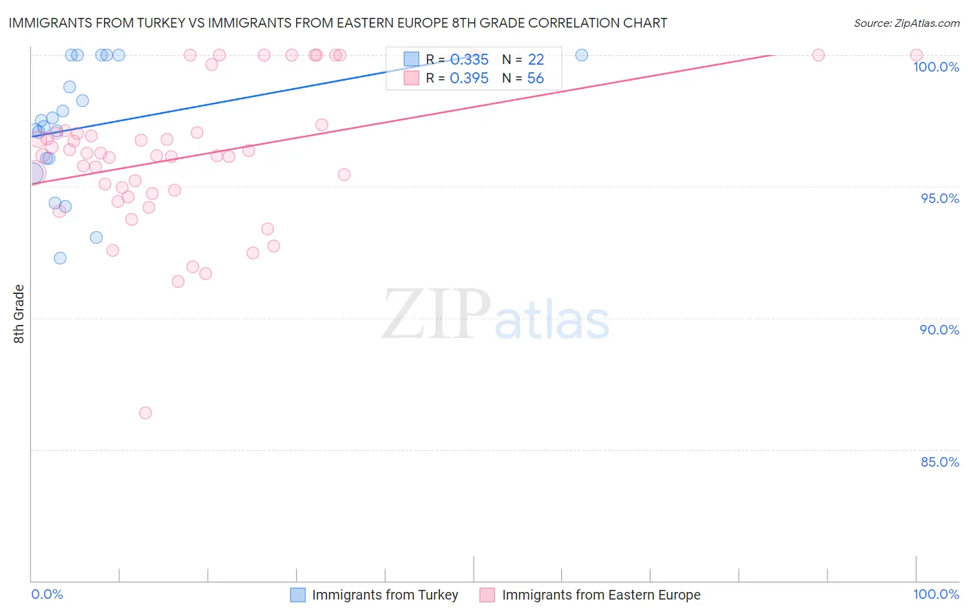 Immigrants from Turkey vs Immigrants from Eastern Europe 8th Grade
