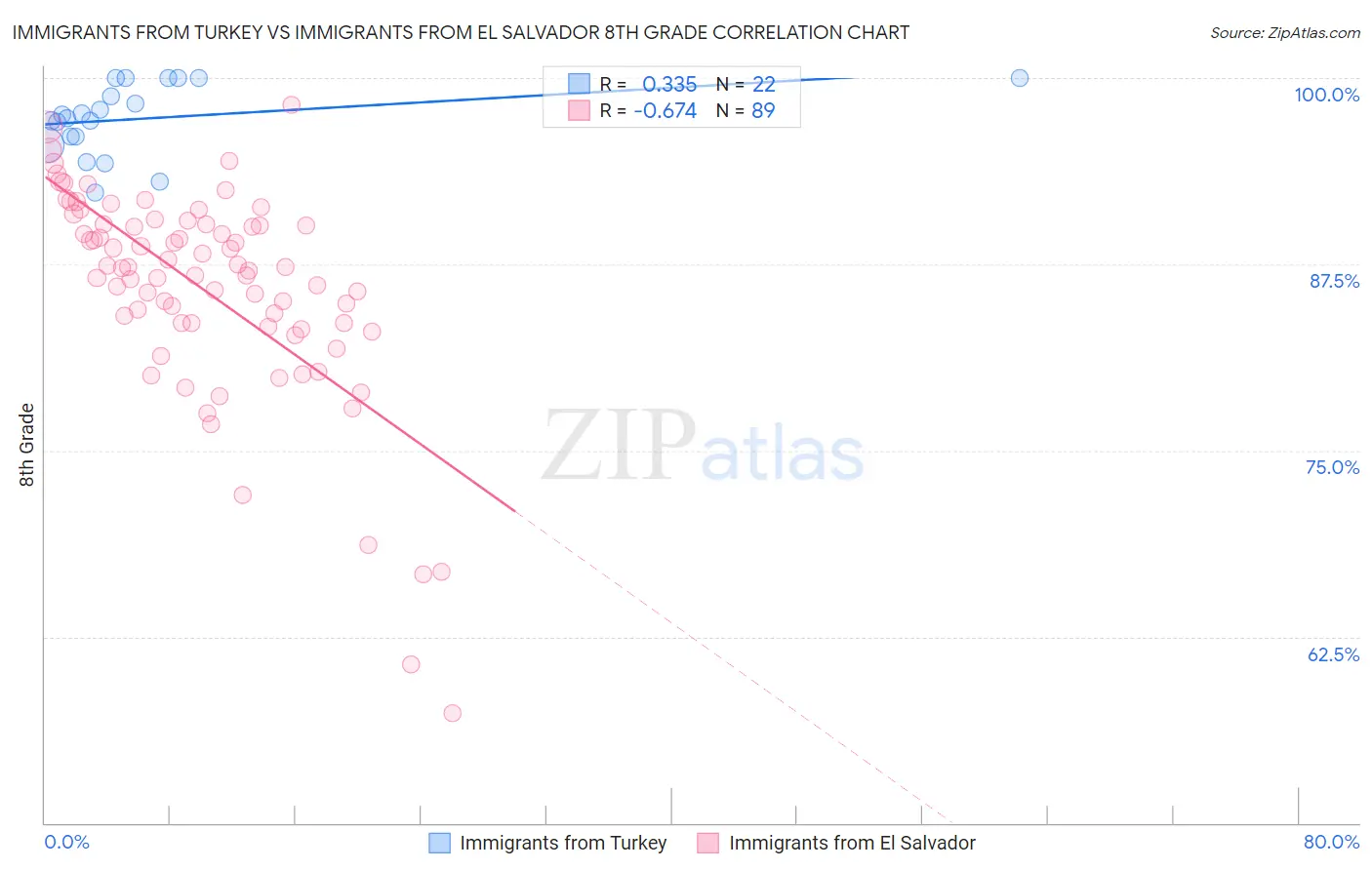 Immigrants from Turkey vs Immigrants from El Salvador 8th Grade