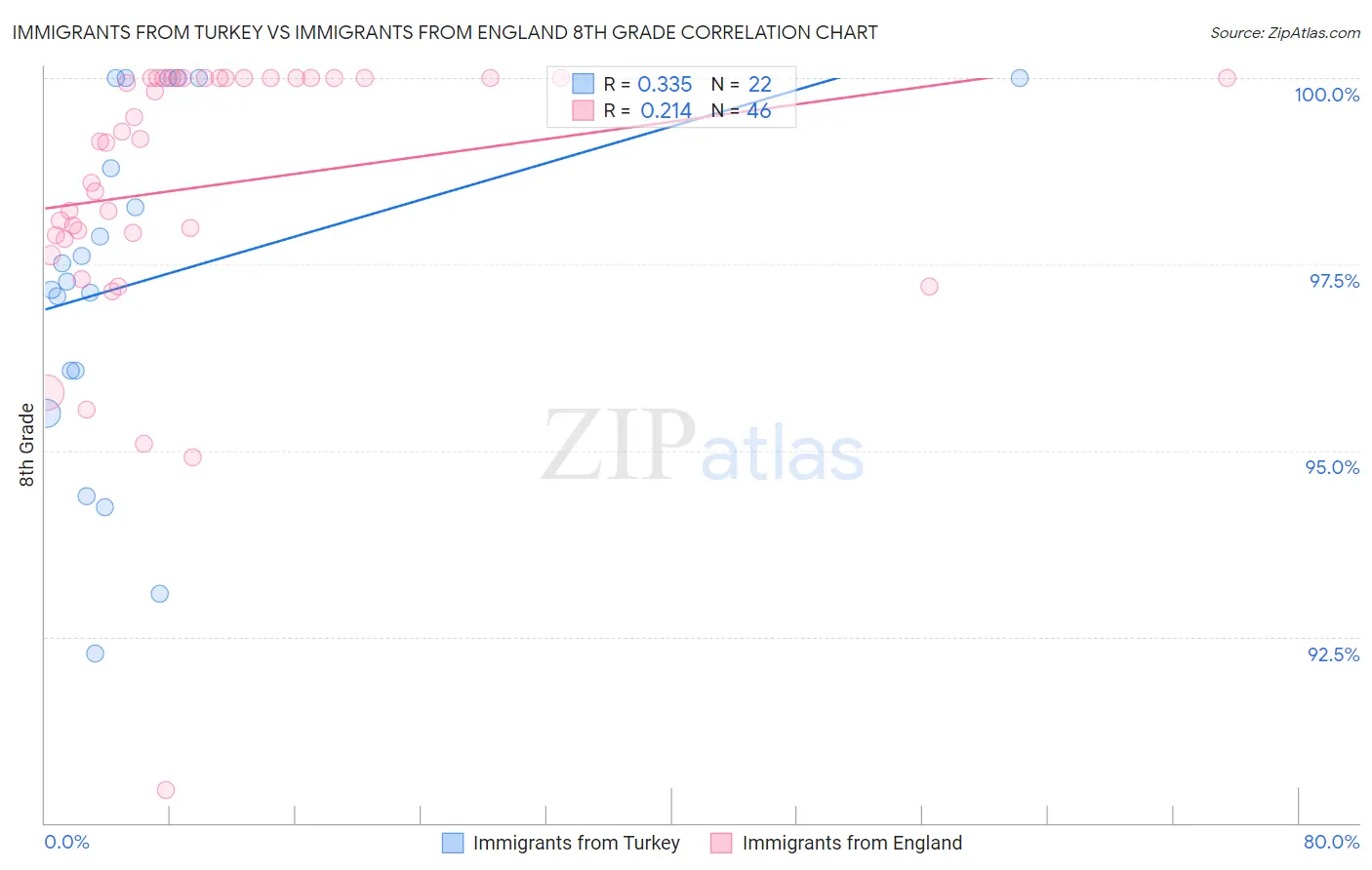 Immigrants from Turkey vs Immigrants from England 8th Grade