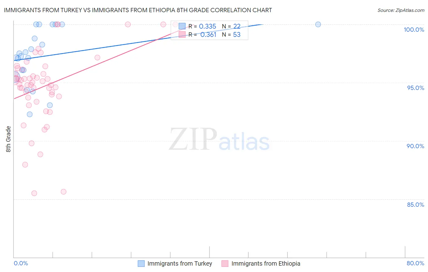 Immigrants from Turkey vs Immigrants from Ethiopia 8th Grade