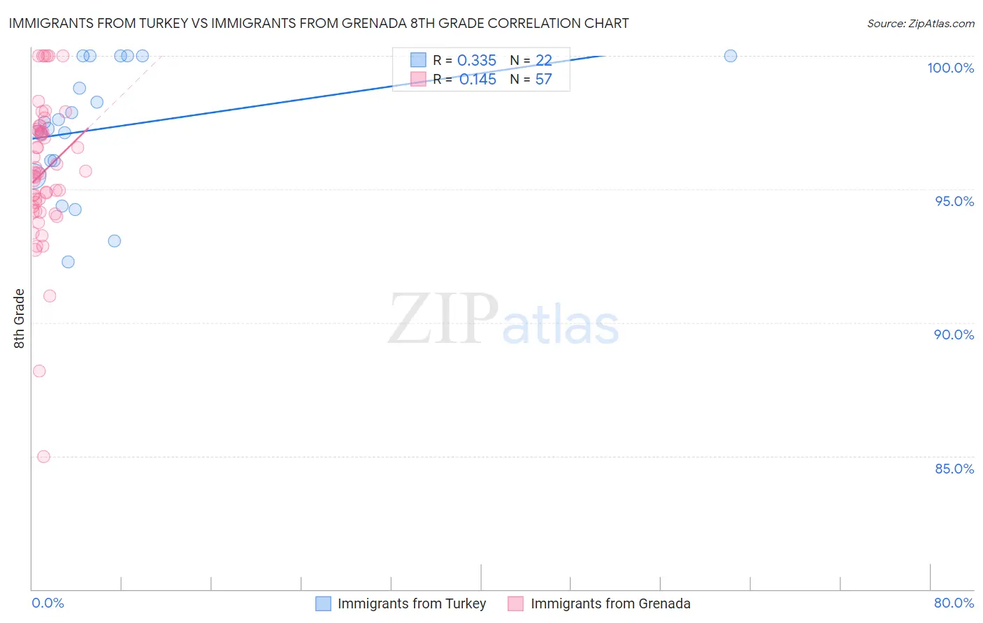 Immigrants from Turkey vs Immigrants from Grenada 8th Grade
