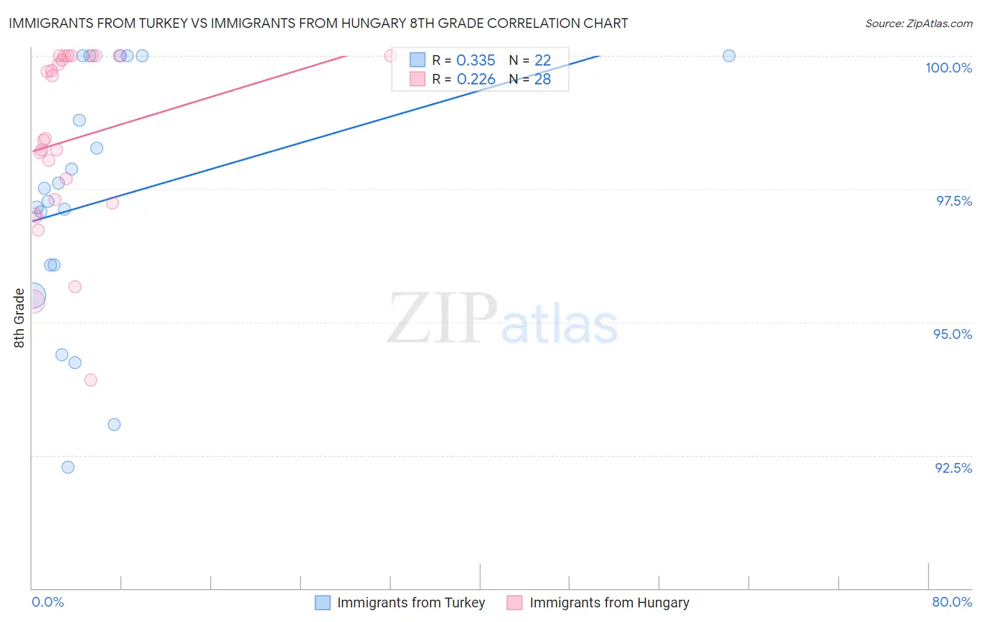 Immigrants from Turkey vs Immigrants from Hungary 8th Grade