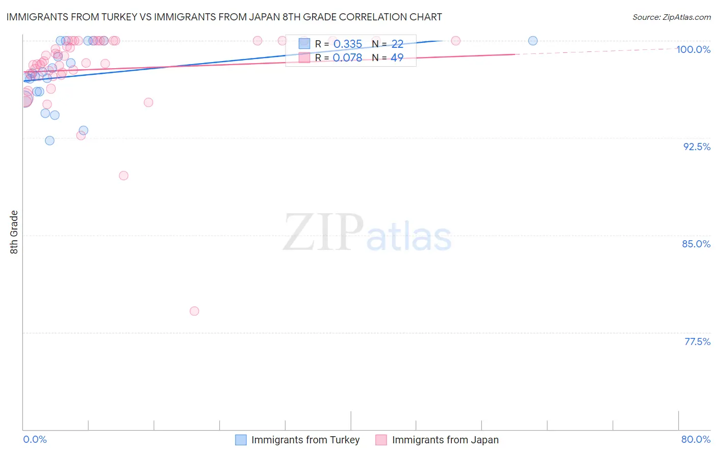 Immigrants from Turkey vs Immigrants from Japan 8th Grade