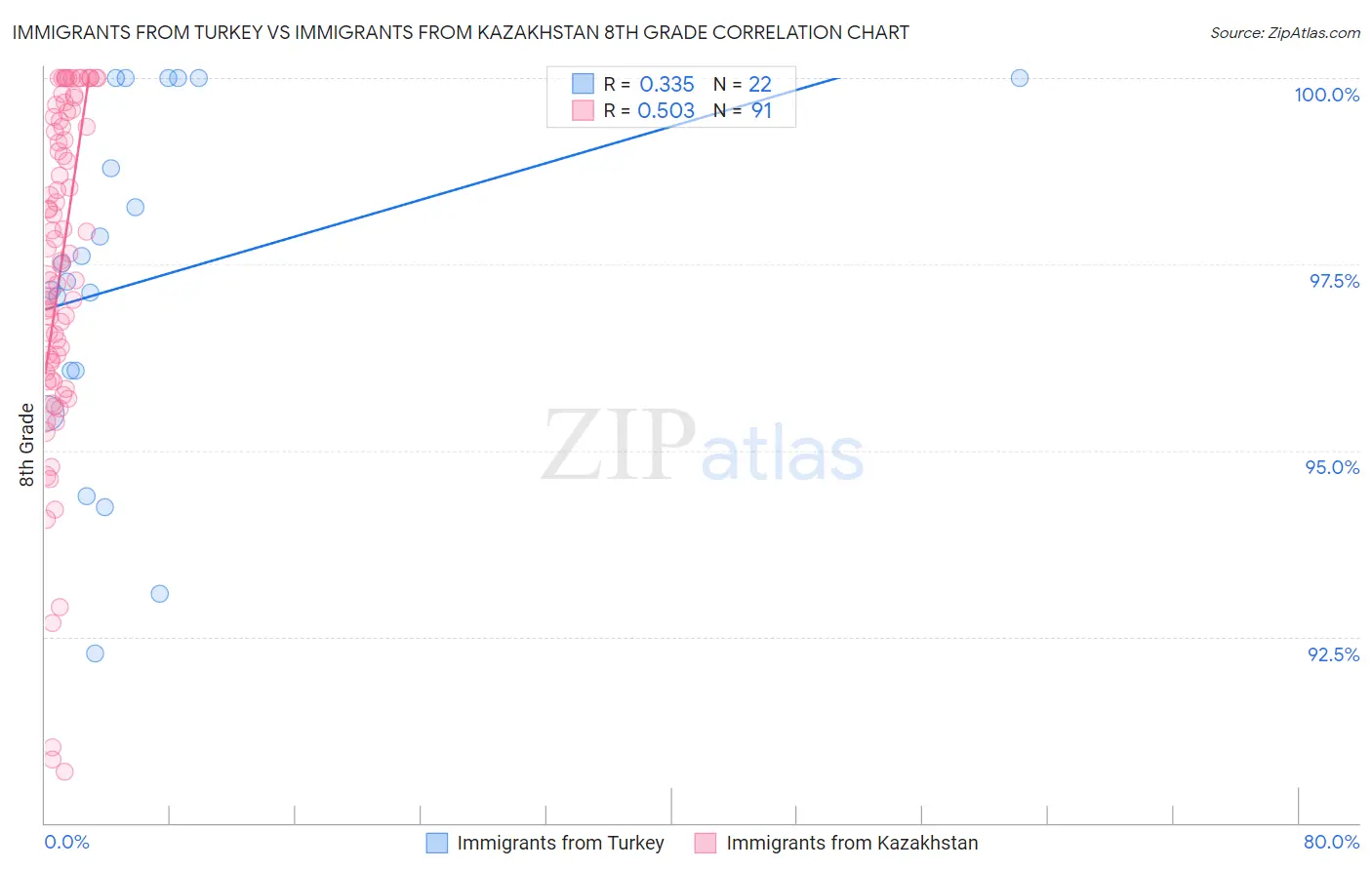 Immigrants from Turkey vs Immigrants from Kazakhstan 8th Grade