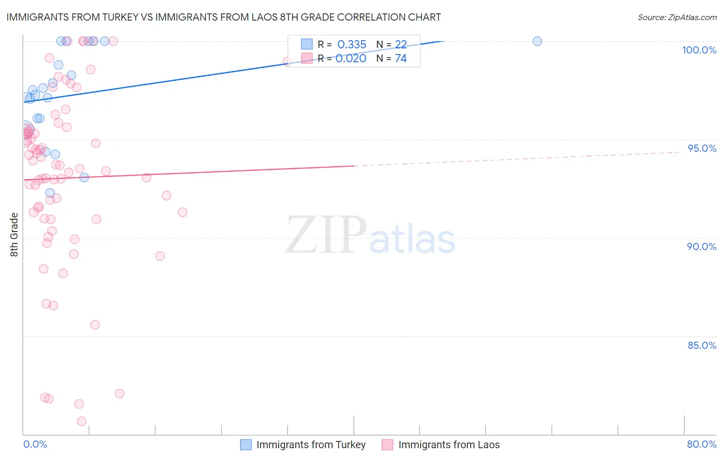 Immigrants from Turkey vs Immigrants from Laos 8th Grade