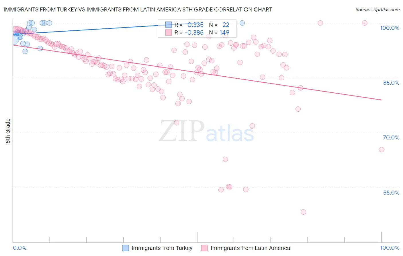 Immigrants from Turkey vs Immigrants from Latin America 8th Grade