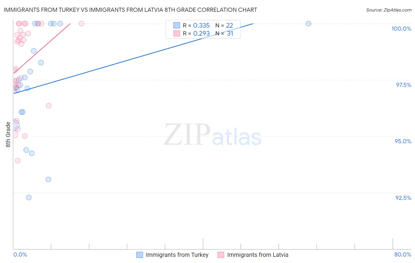 Immigrants from Turkey vs Immigrants from Latvia 8th Grade