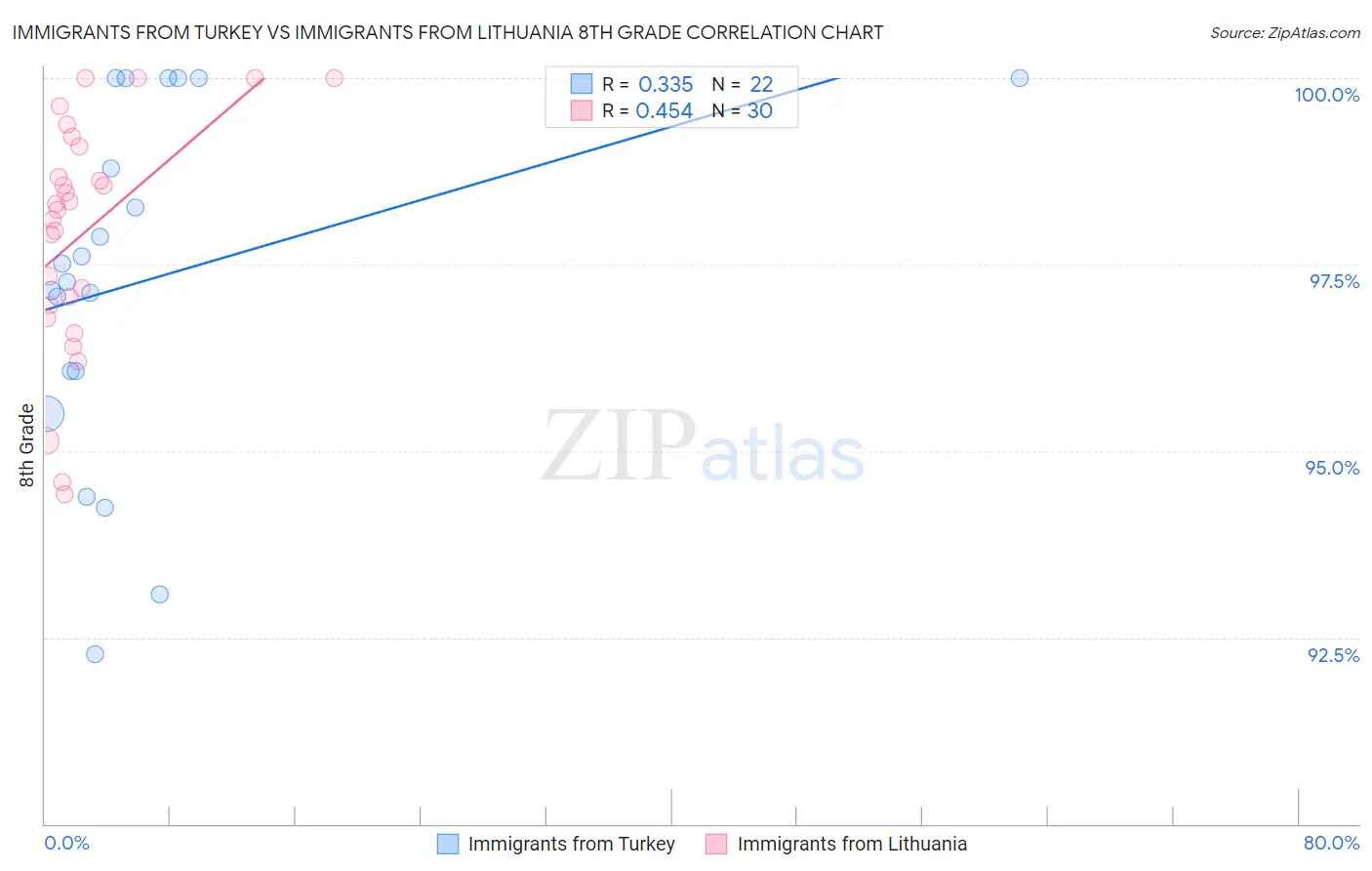 Immigrants from Turkey vs Immigrants from Lithuania 8th Grade
