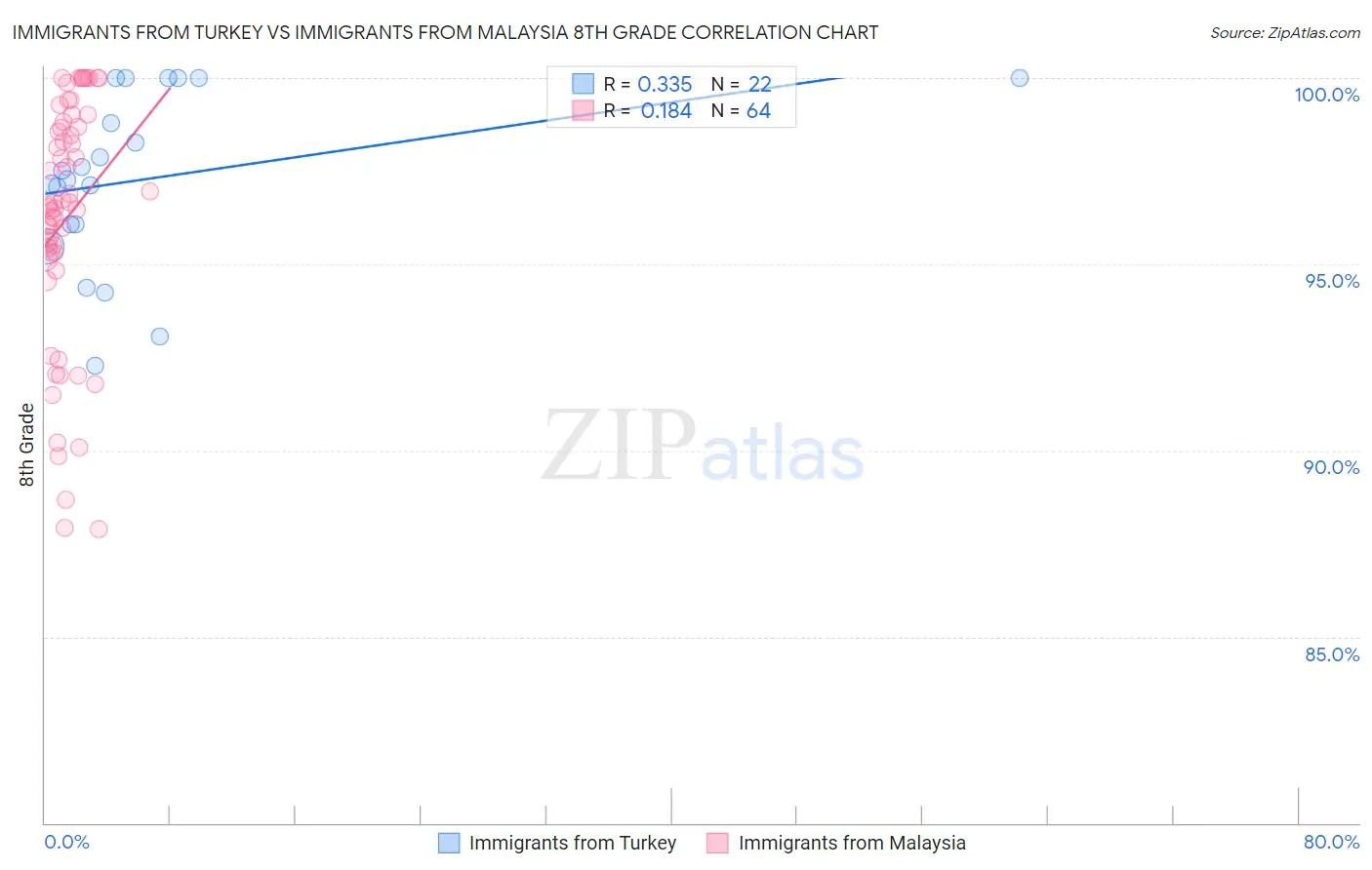 Immigrants from Turkey vs Immigrants from Malaysia 8th Grade