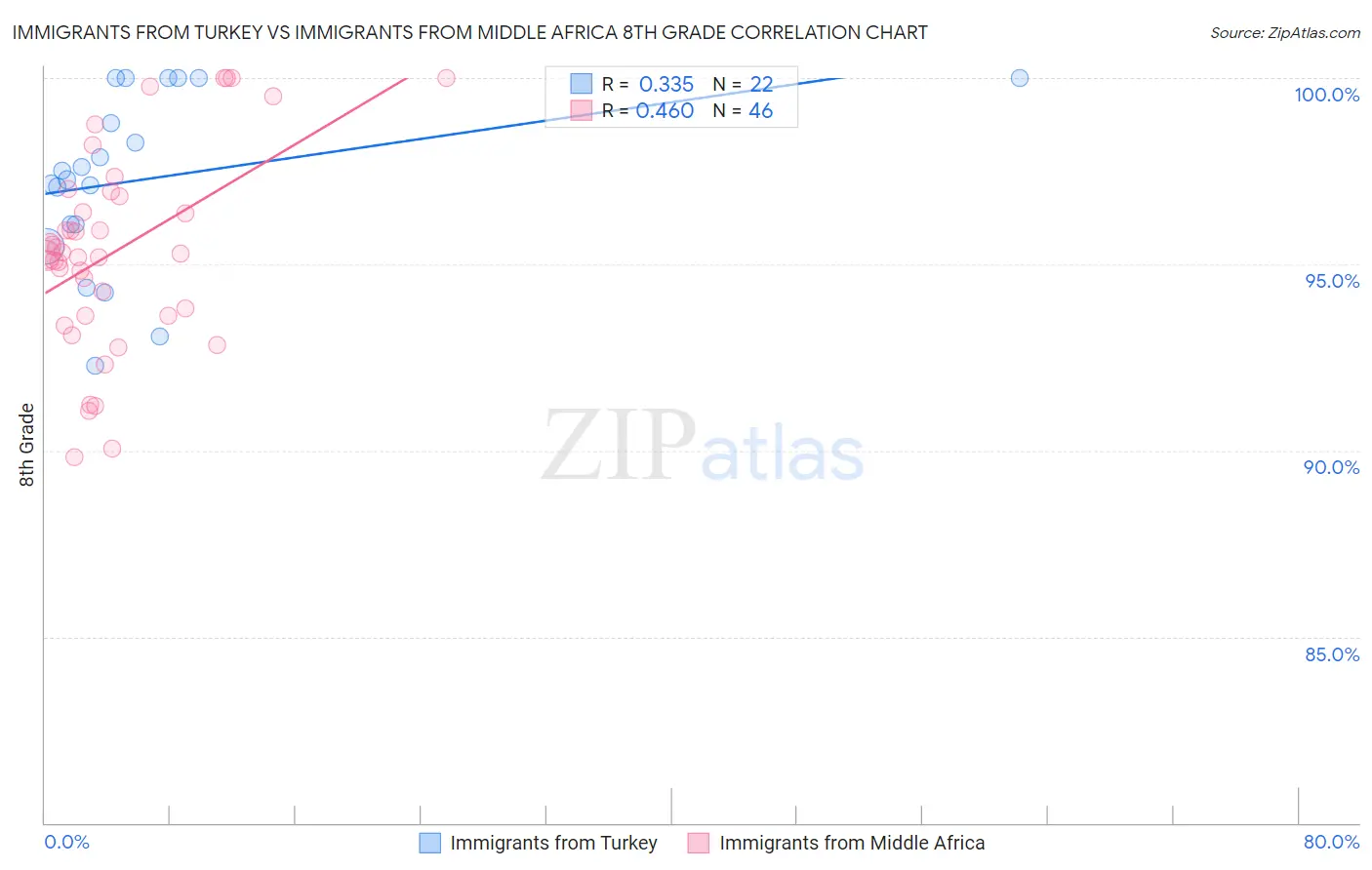 Immigrants from Turkey vs Immigrants from Middle Africa 8th Grade