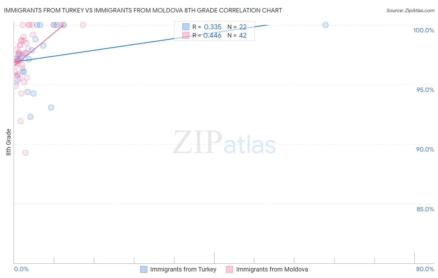 Immigrants from Turkey vs Immigrants from Moldova 8th Grade