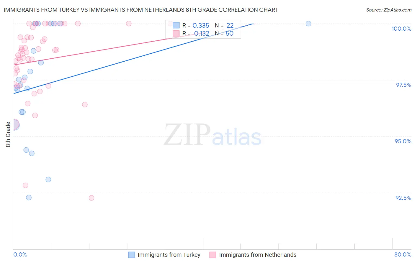Immigrants from Turkey vs Immigrants from Netherlands 8th Grade