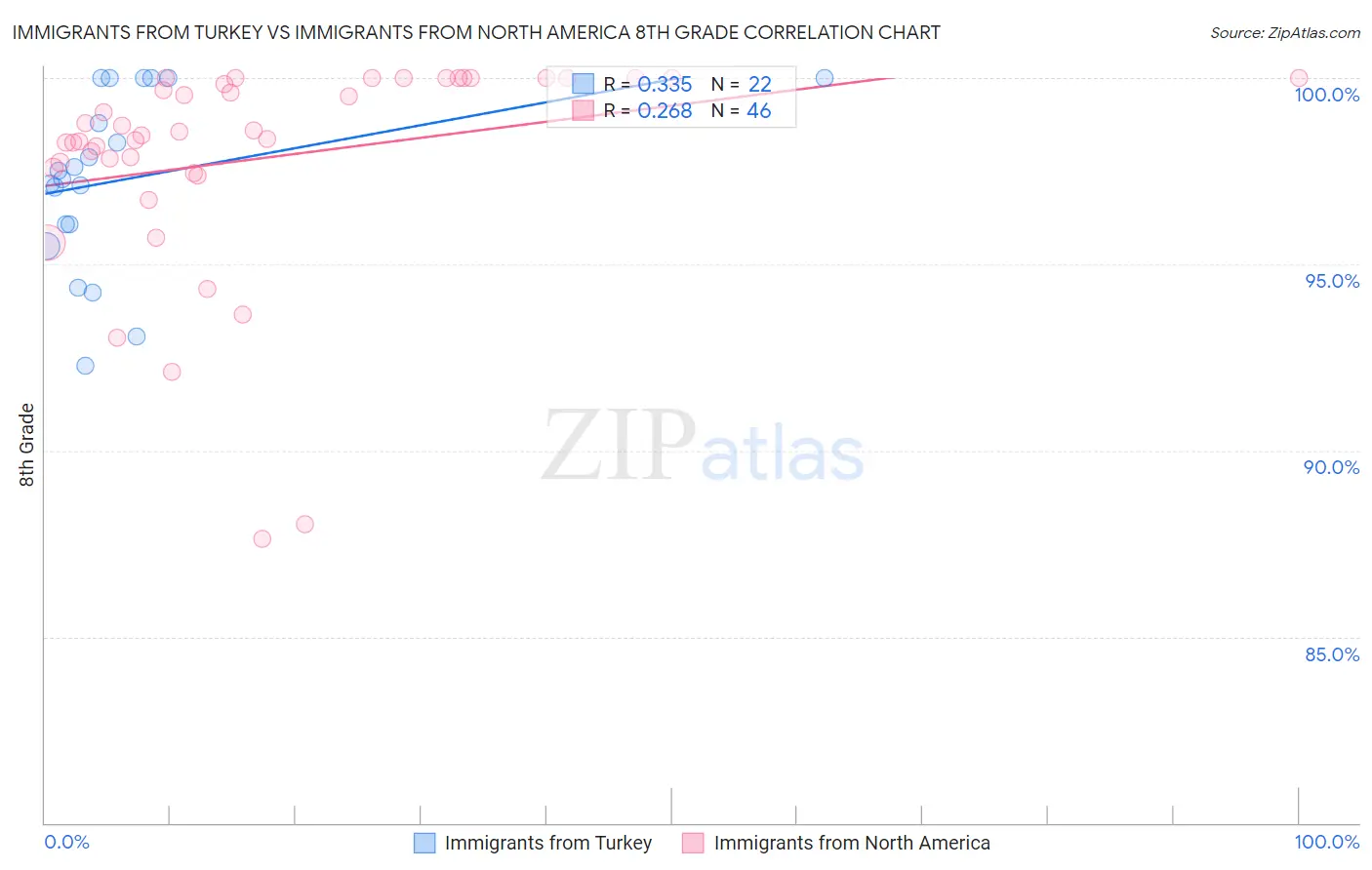 Immigrants from Turkey vs Immigrants from North America 8th Grade