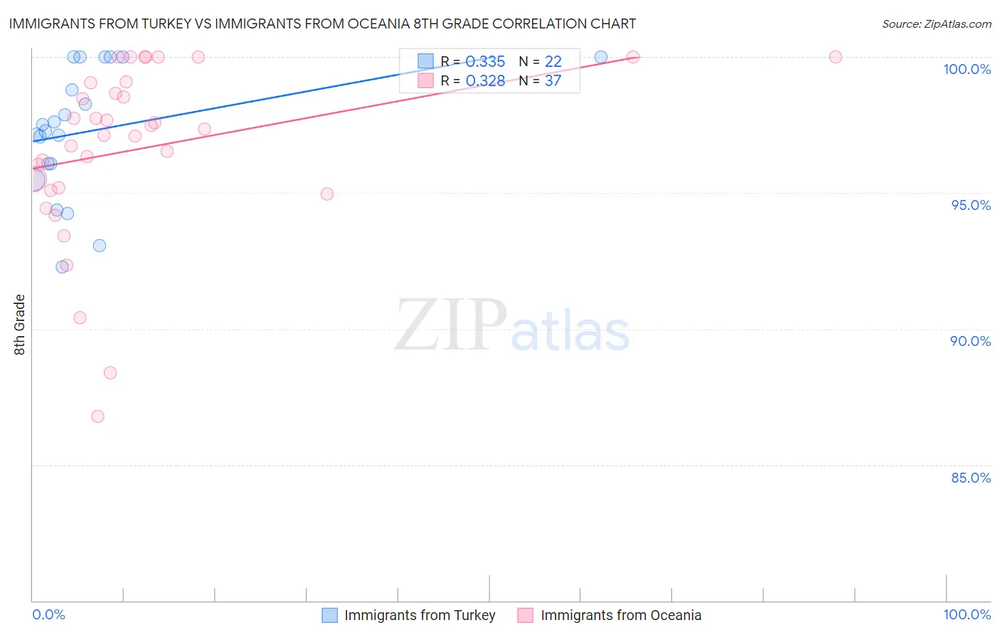 Immigrants from Turkey vs Immigrants from Oceania 8th Grade