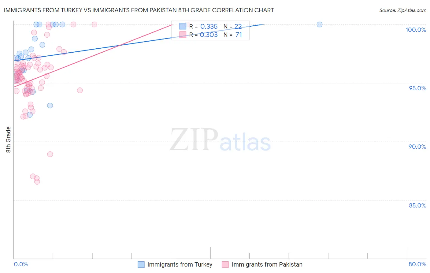 Immigrants from Turkey vs Immigrants from Pakistan 8th Grade