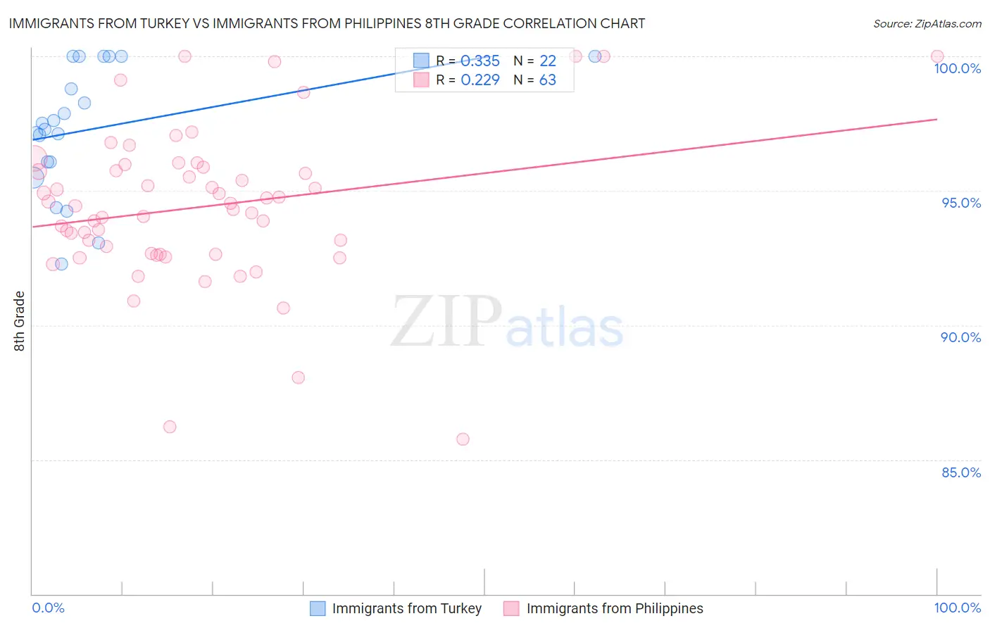 Immigrants from Turkey vs Immigrants from Philippines 8th Grade