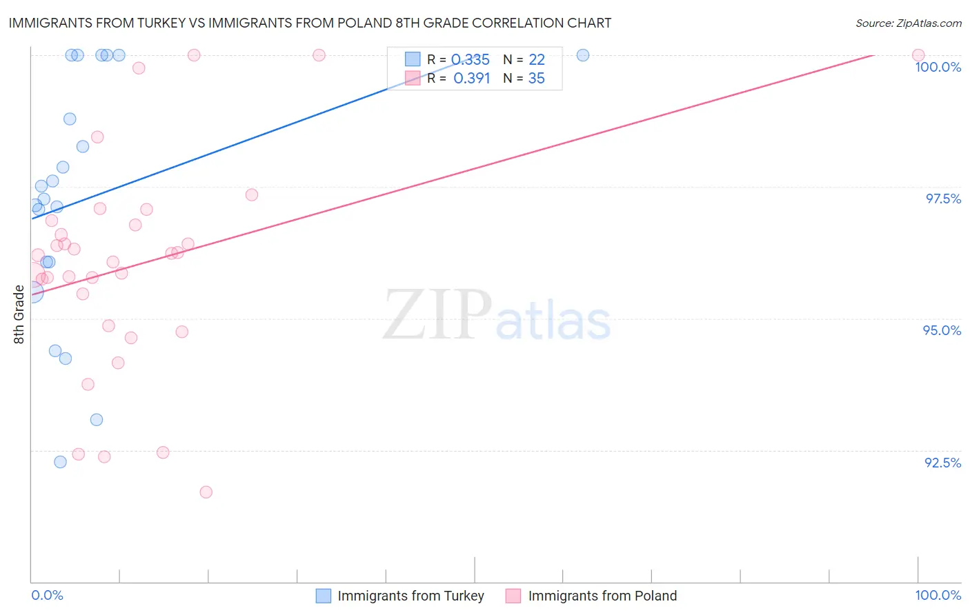 Immigrants from Turkey vs Immigrants from Poland 8th Grade