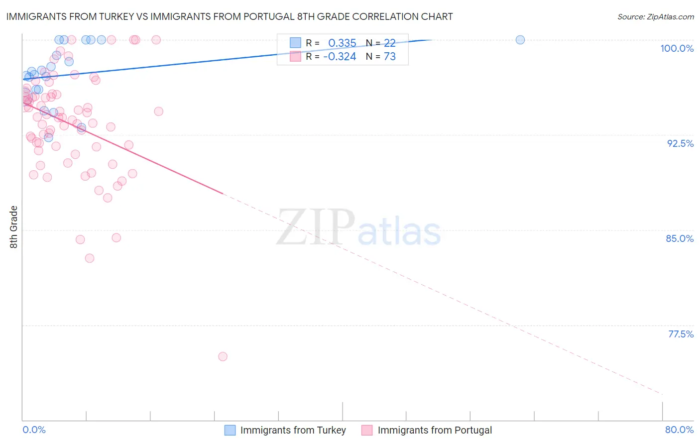 Immigrants from Turkey vs Immigrants from Portugal 8th Grade