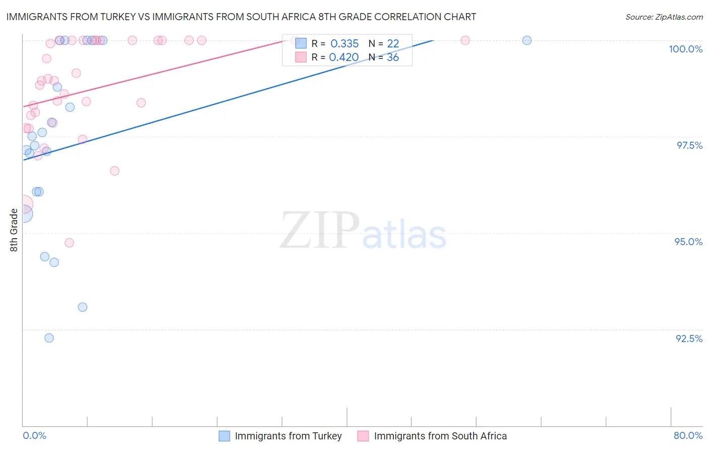 Immigrants from Turkey vs Immigrants from South Africa 8th Grade