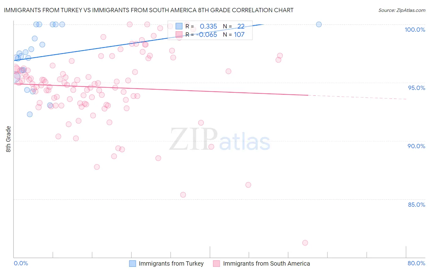 Immigrants from Turkey vs Immigrants from South America 8th Grade