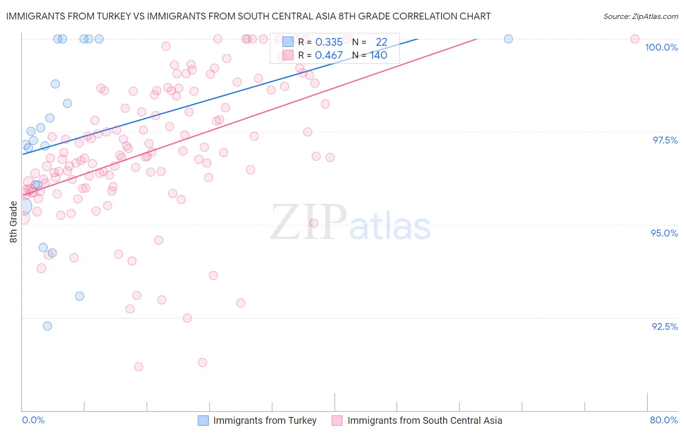Immigrants from Turkey vs Immigrants from South Central Asia 8th Grade
