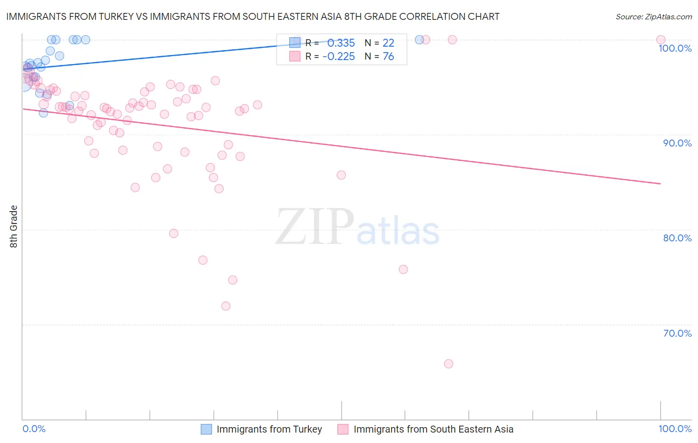 Immigrants from Turkey vs Immigrants from South Eastern Asia 8th Grade