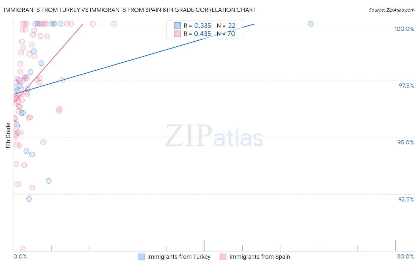 Immigrants from Turkey vs Immigrants from Spain 8th Grade