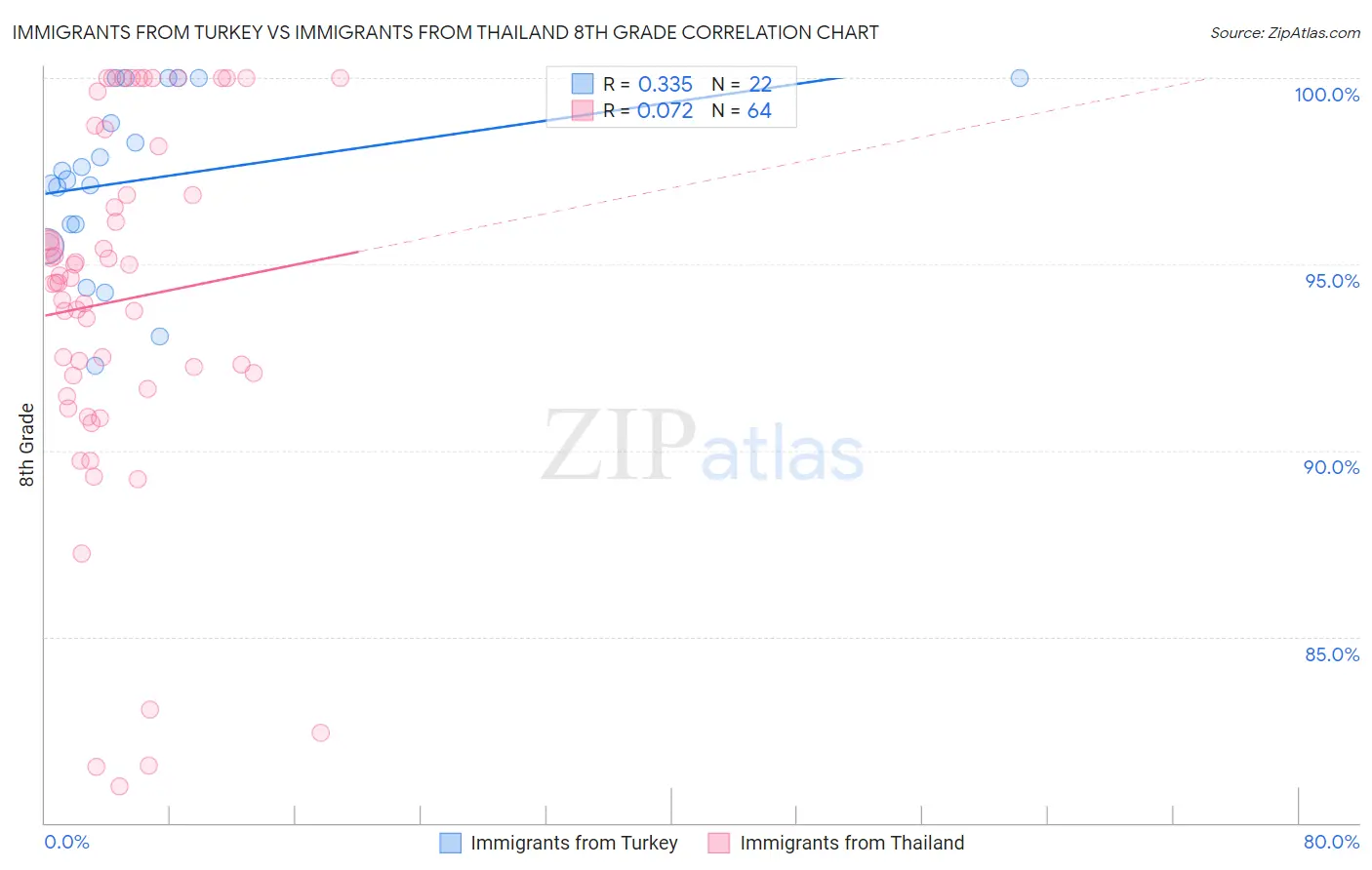 Immigrants from Turkey vs Immigrants from Thailand 8th Grade