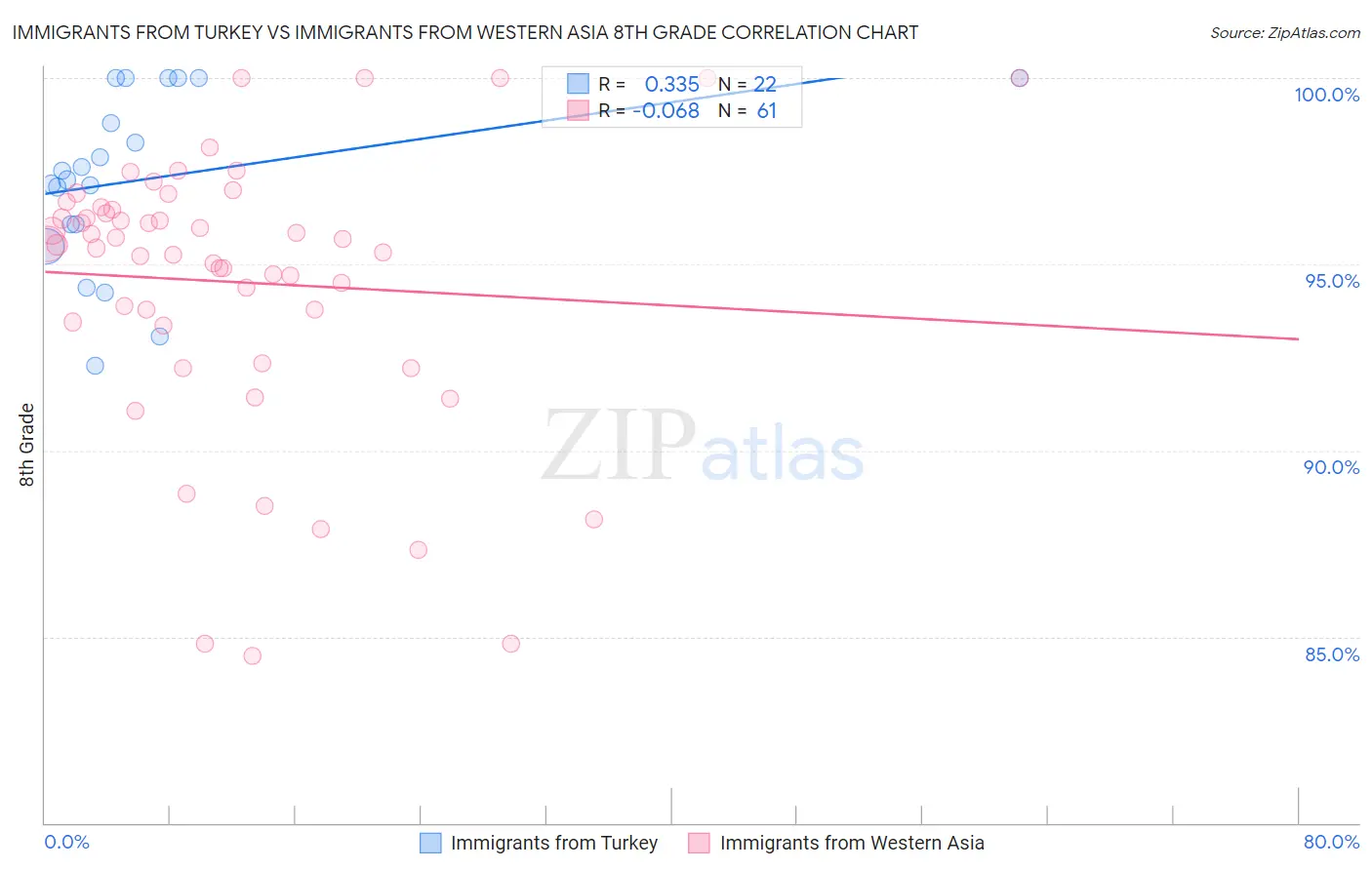 Immigrants from Turkey vs Immigrants from Western Asia 8th Grade
