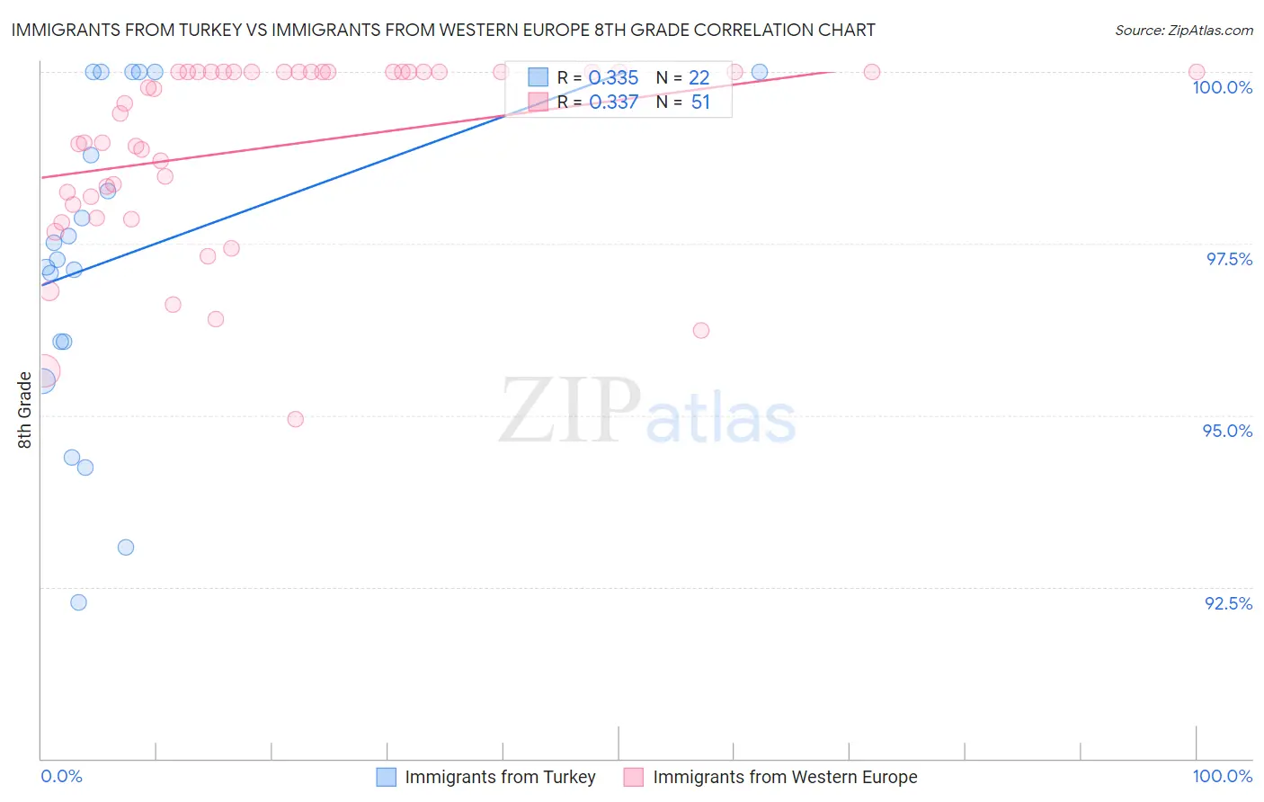 Immigrants from Turkey vs Immigrants from Western Europe 8th Grade