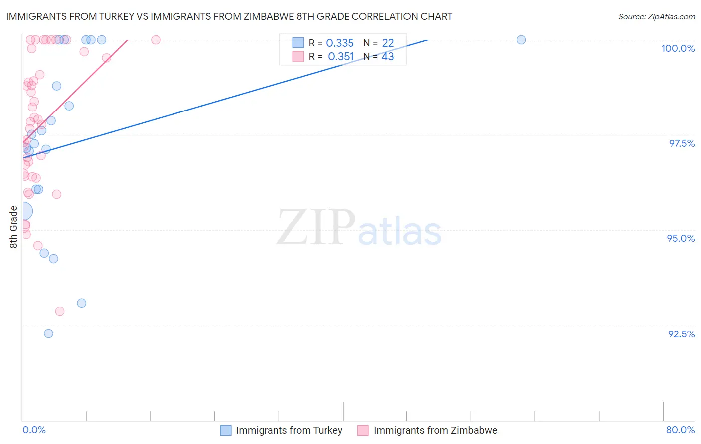 Immigrants from Turkey vs Immigrants from Zimbabwe 8th Grade