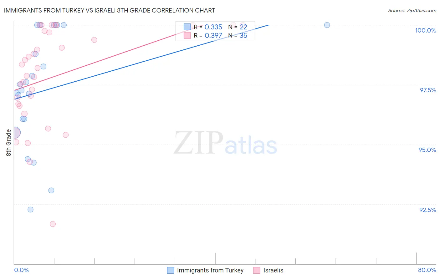 Immigrants from Turkey vs Israeli 8th Grade