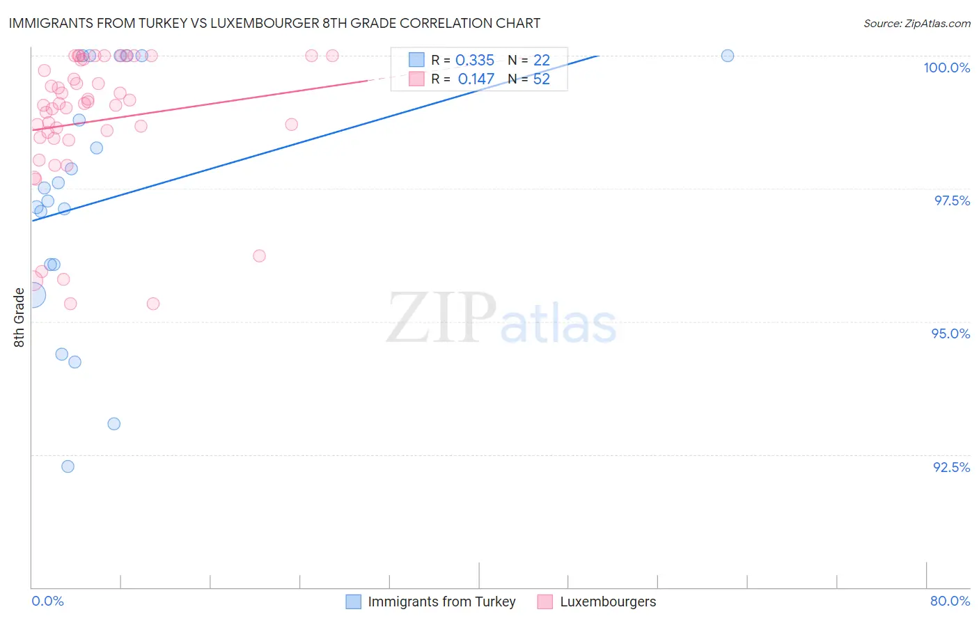 Immigrants from Turkey vs Luxembourger 8th Grade