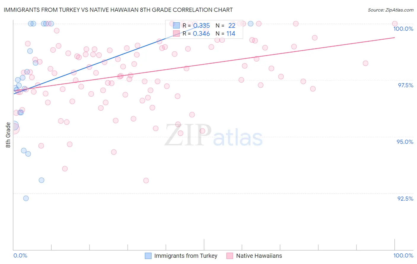 Immigrants from Turkey vs Native Hawaiian 8th Grade