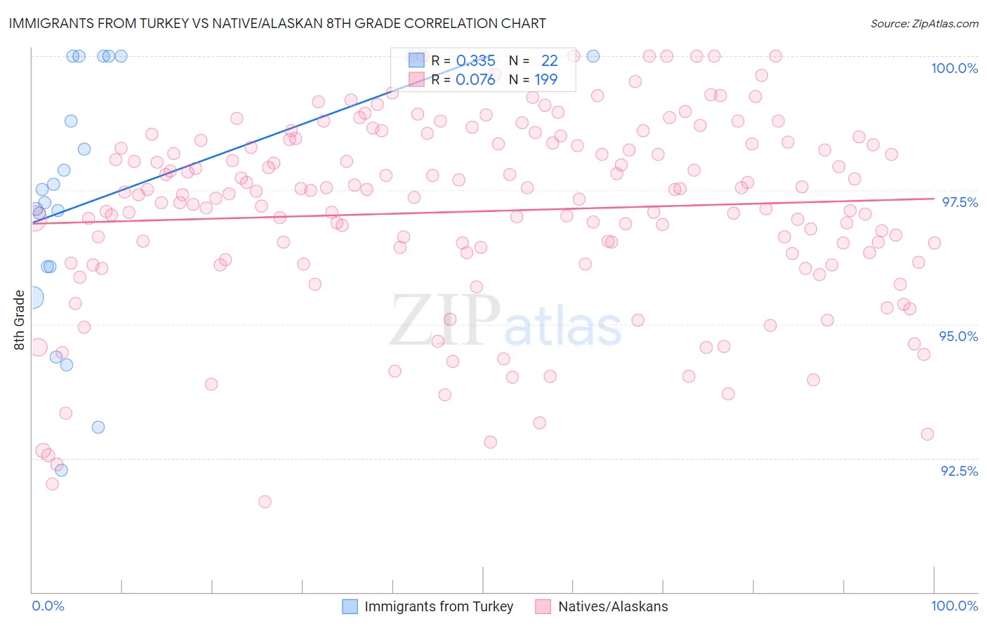 Immigrants from Turkey vs Native/Alaskan 8th Grade