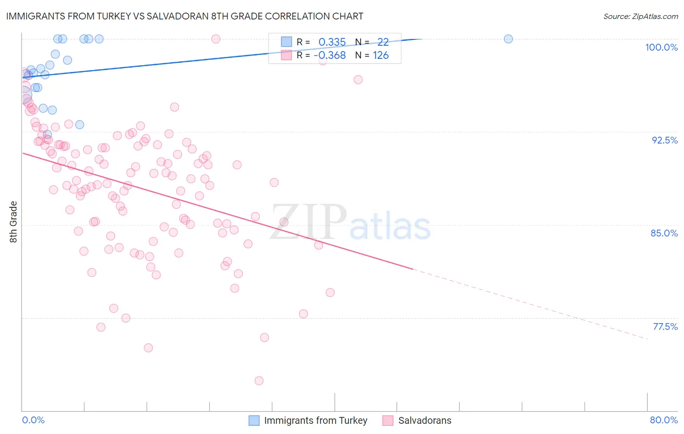 Immigrants from Turkey vs Salvadoran 8th Grade