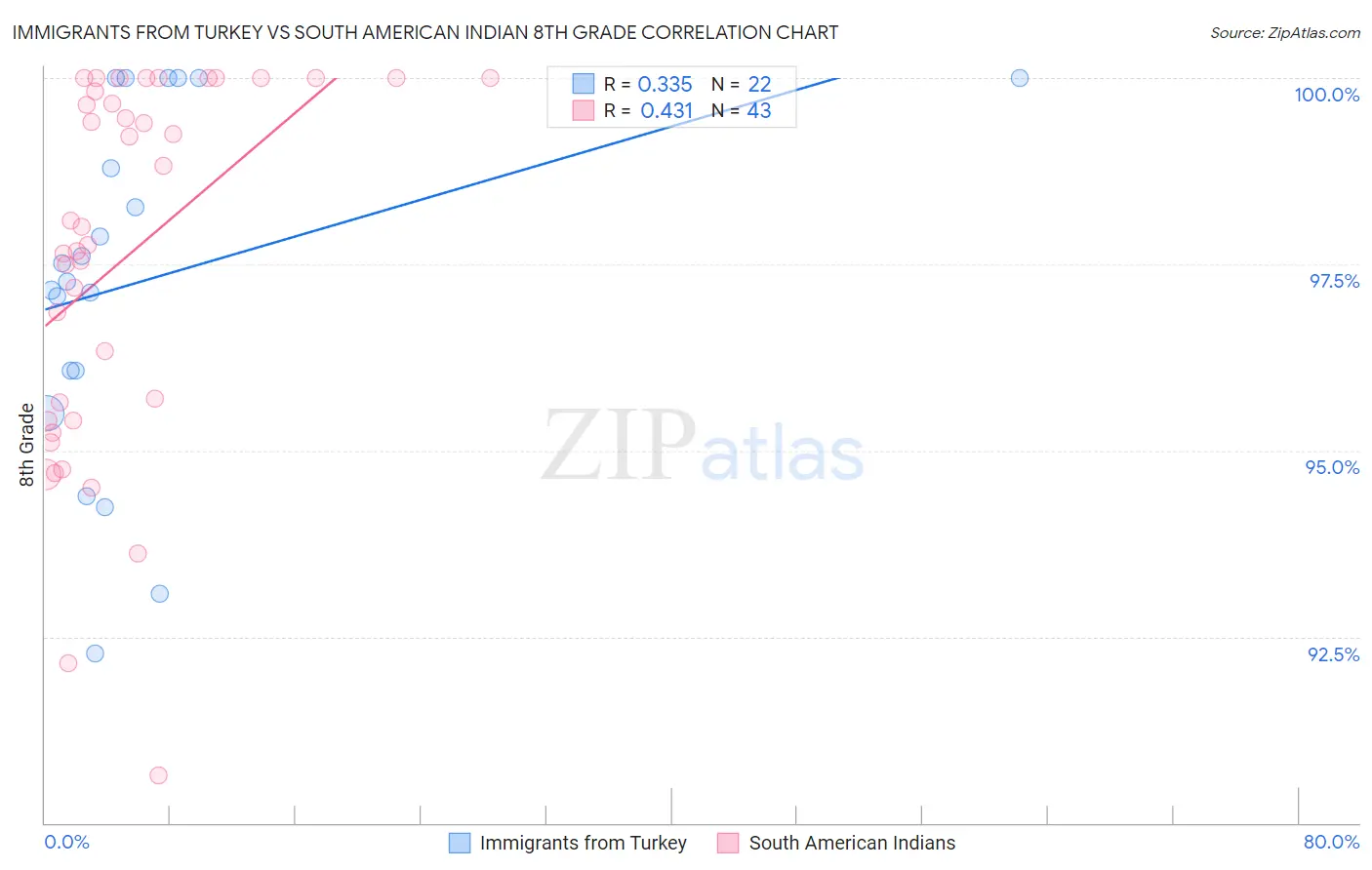 Immigrants from Turkey vs South American Indian 8th Grade