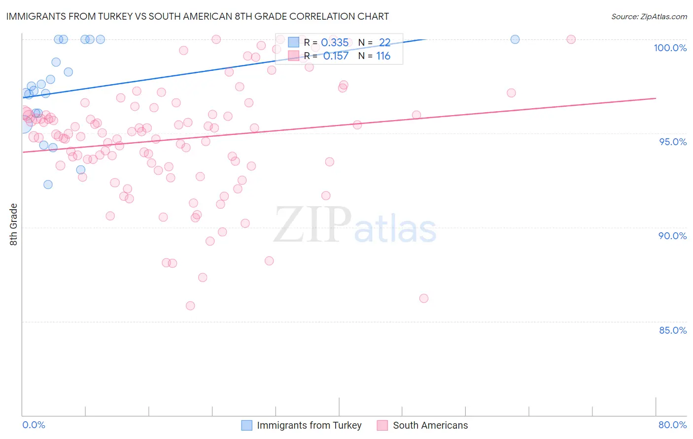 Immigrants from Turkey vs South American 8th Grade