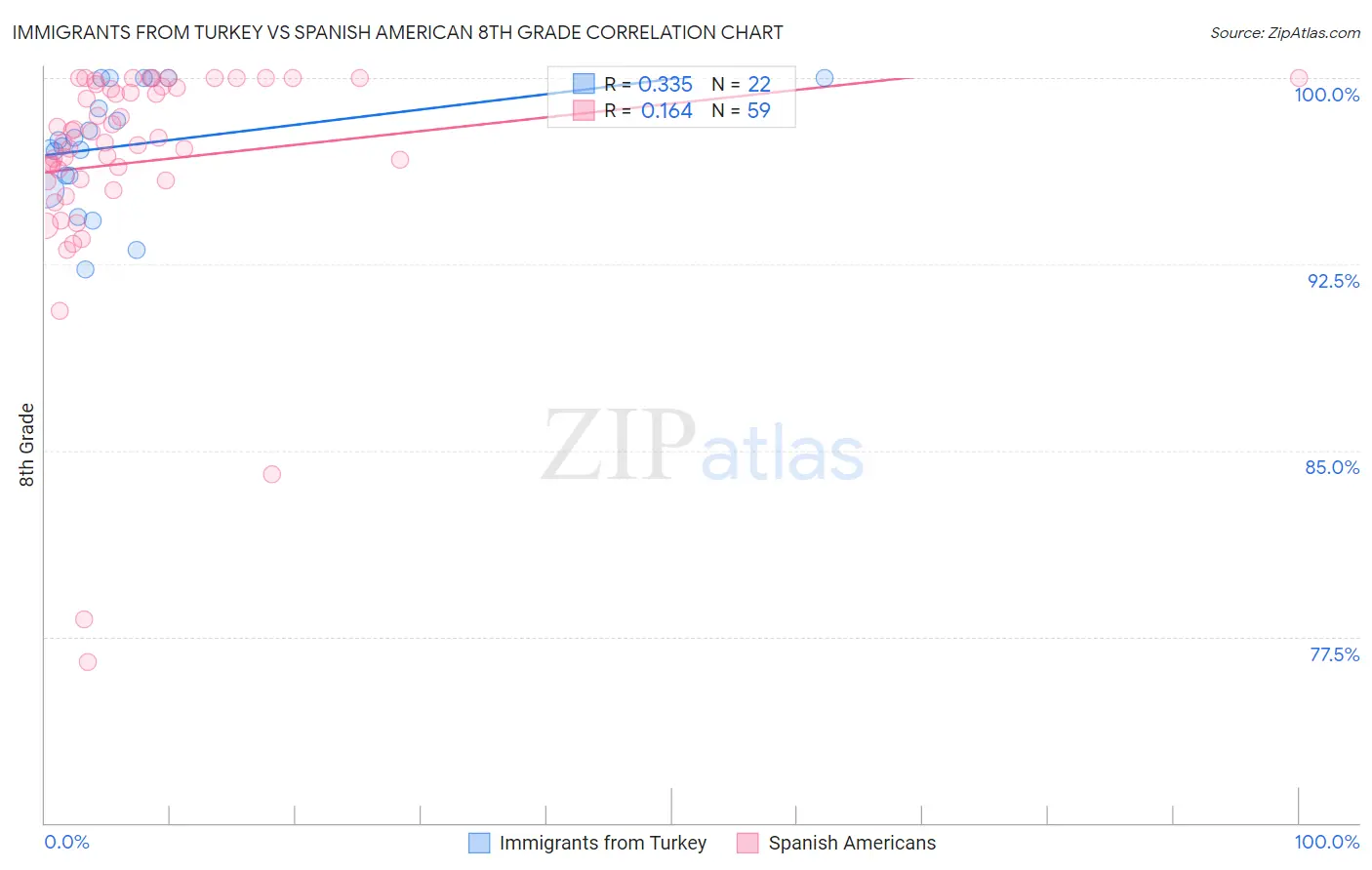 Immigrants from Turkey vs Spanish American 8th Grade