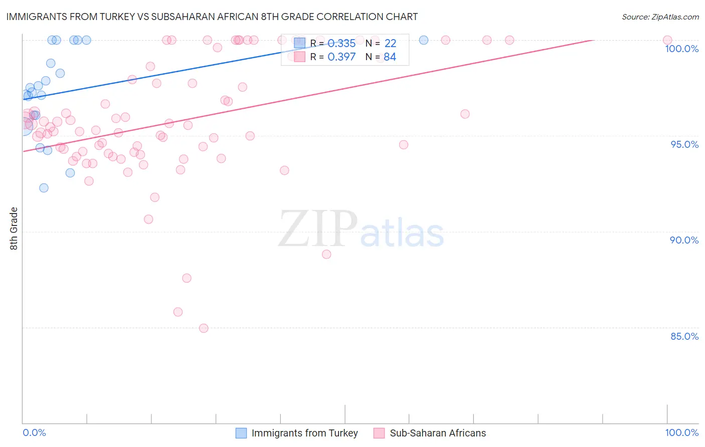 Immigrants from Turkey vs Subsaharan African 8th Grade
