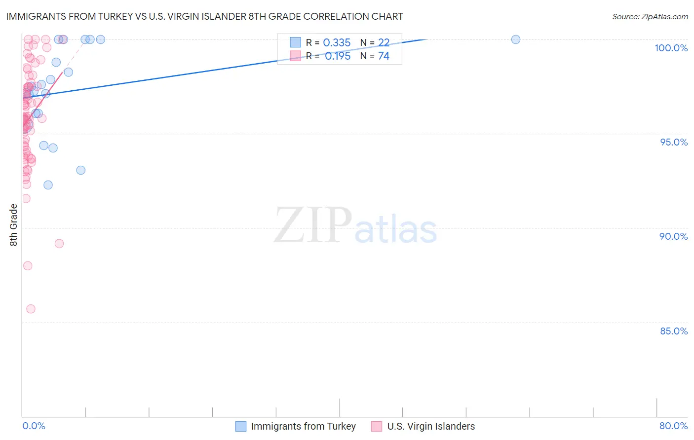 Immigrants from Turkey vs U.S. Virgin Islander 8th Grade