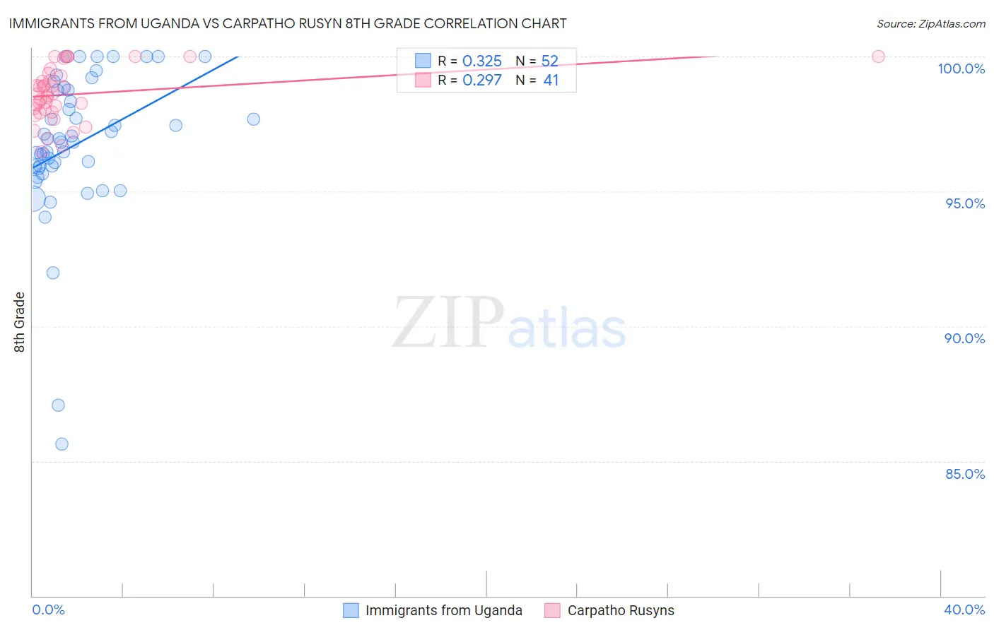 Immigrants from Uganda vs Carpatho Rusyn 8th Grade