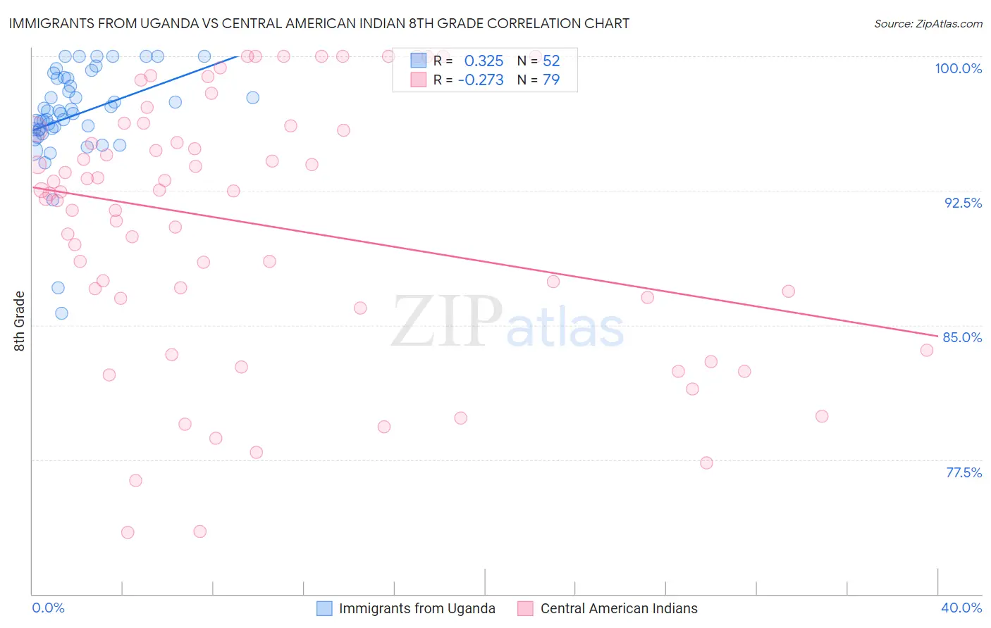 Immigrants from Uganda vs Central American Indian 8th Grade